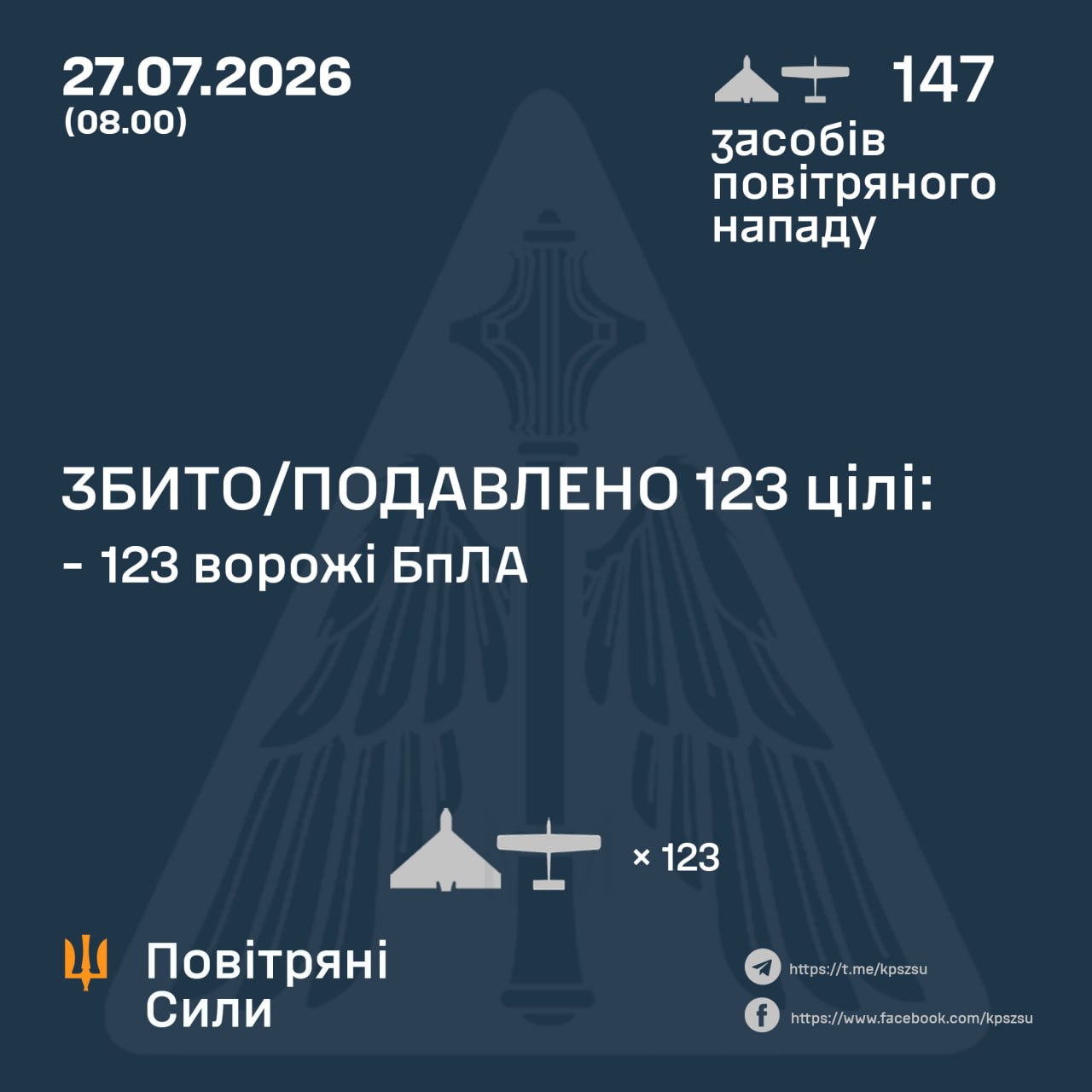 Нічна атака 27 липня: знешкодили 123 російські дрони