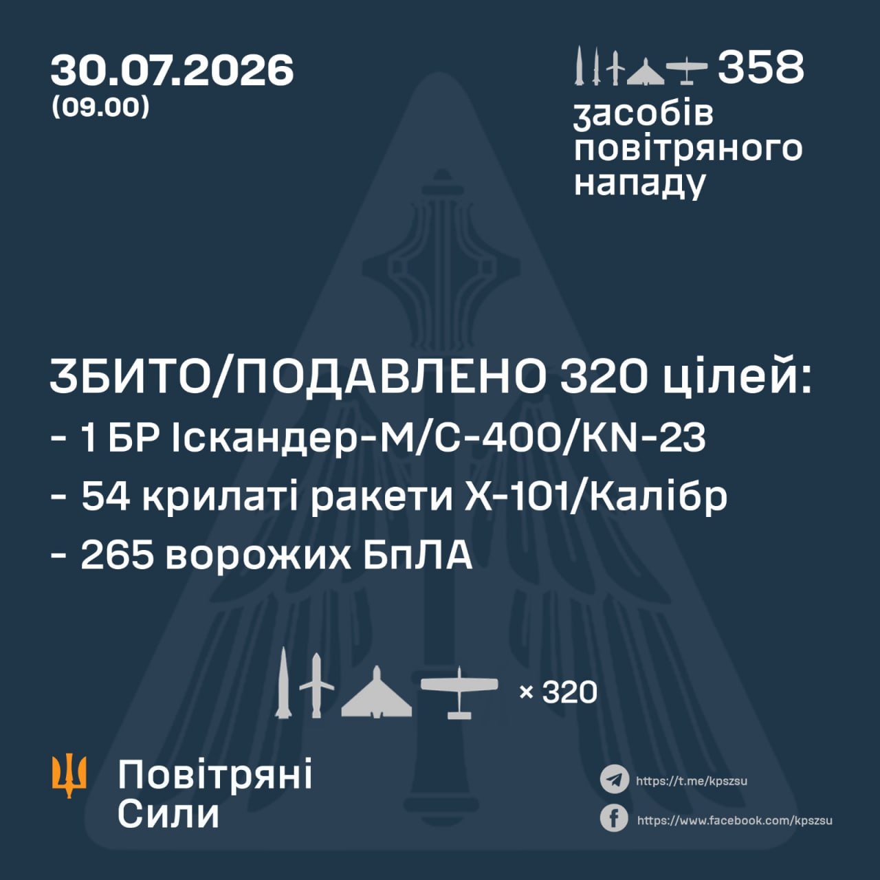 Нічна атака 30 липня: знешкодили 55 ракет та 265 російських дронів