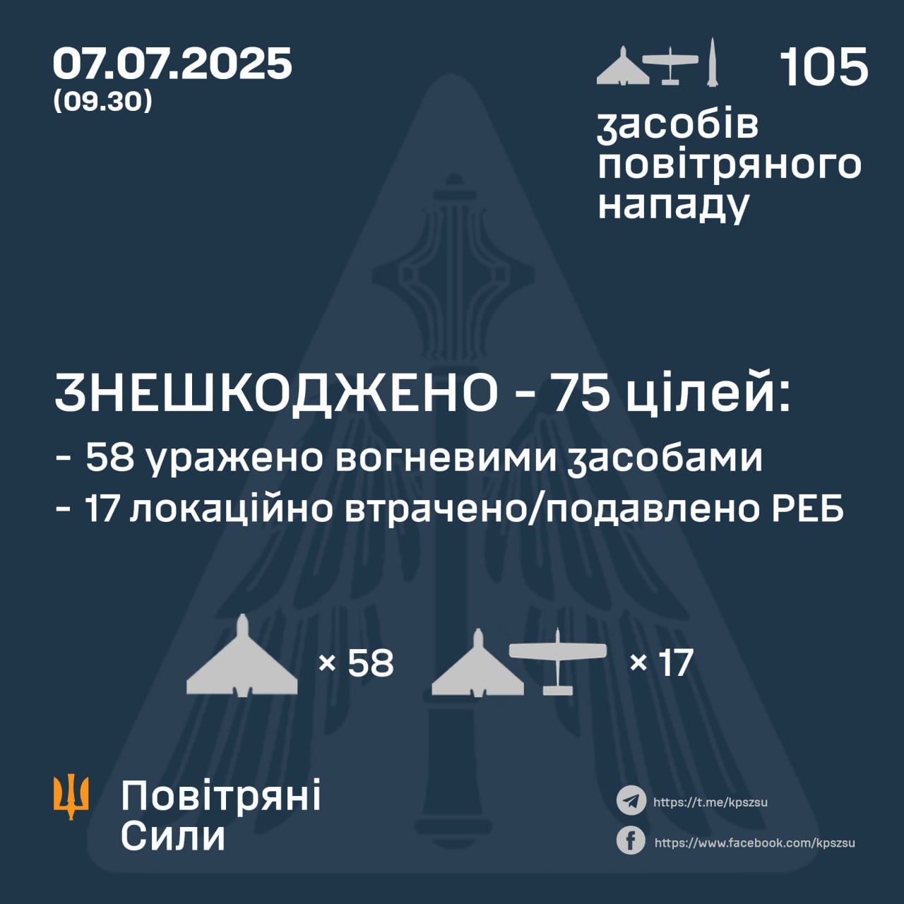 Нічна атака 7 липня: ППО знешкодила 75 БпЛА