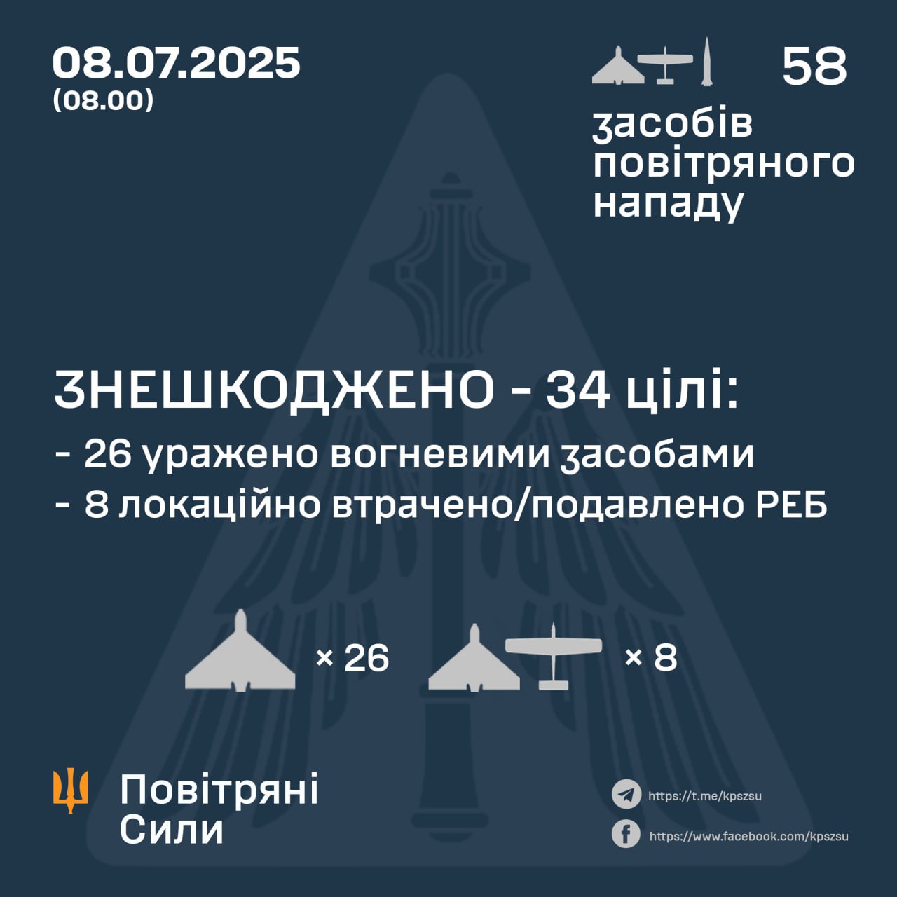 Нічна атака 8 липня: ППО знешкодила 34 БпЛА