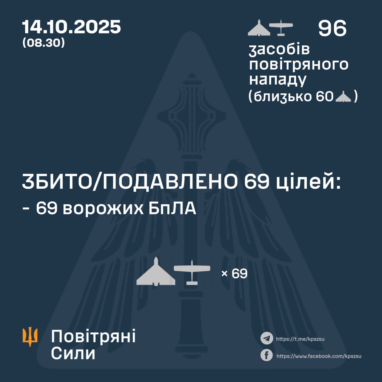 Нічна атака 14 жовтня: знешкодили 69 російських БпЛА