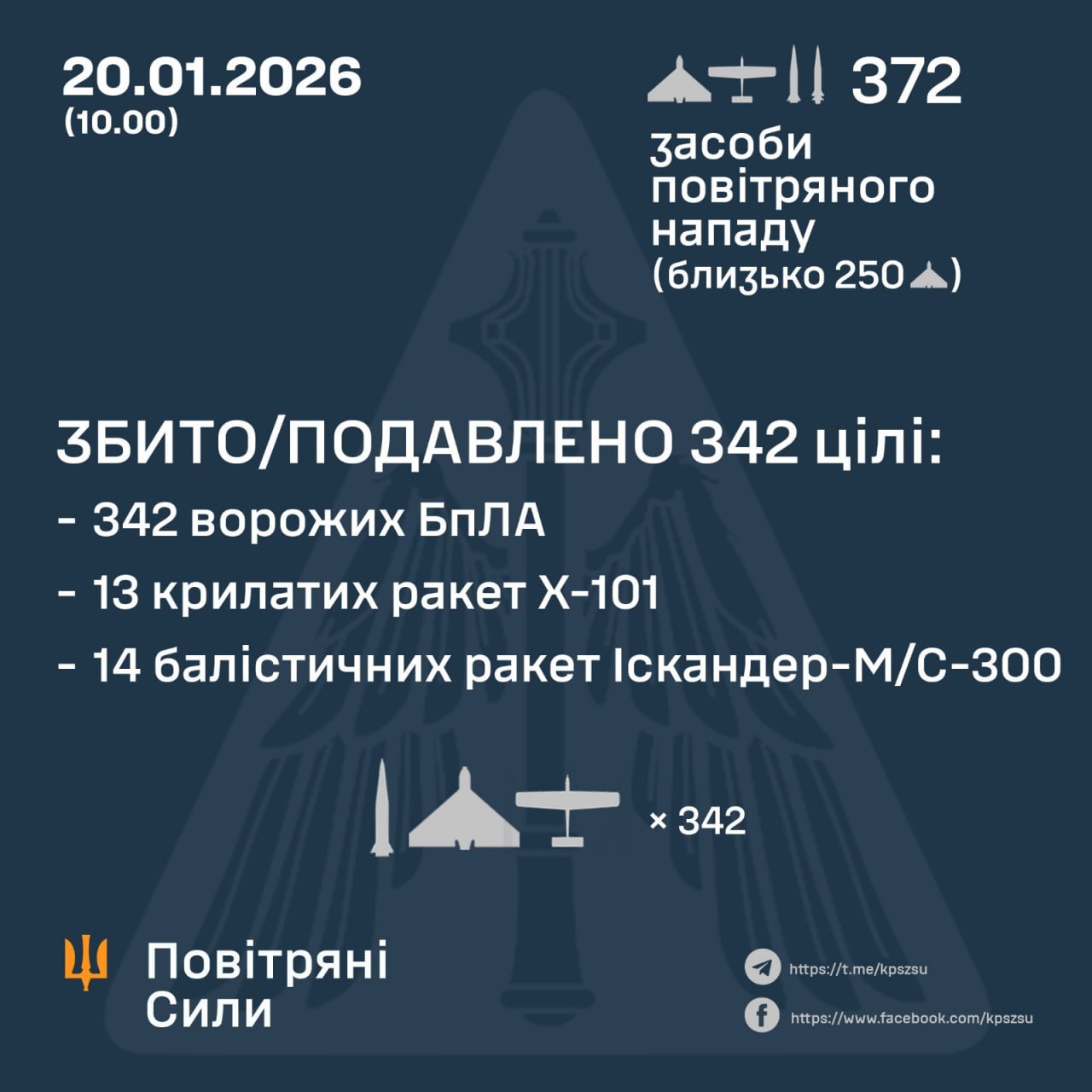 Нічна атака 20 січня: знешкодили 27 ракет та 315 російських БпЛА