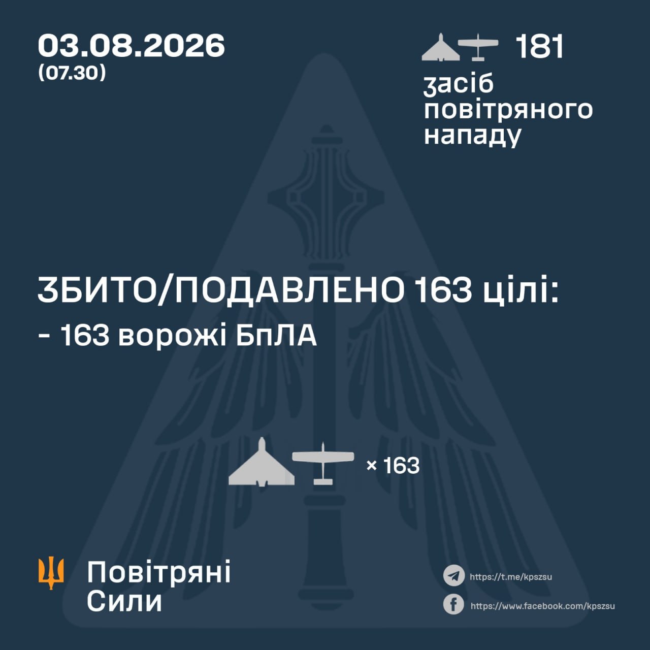 Нічна атака 3 серпня: знешкодили 163 російські дрони