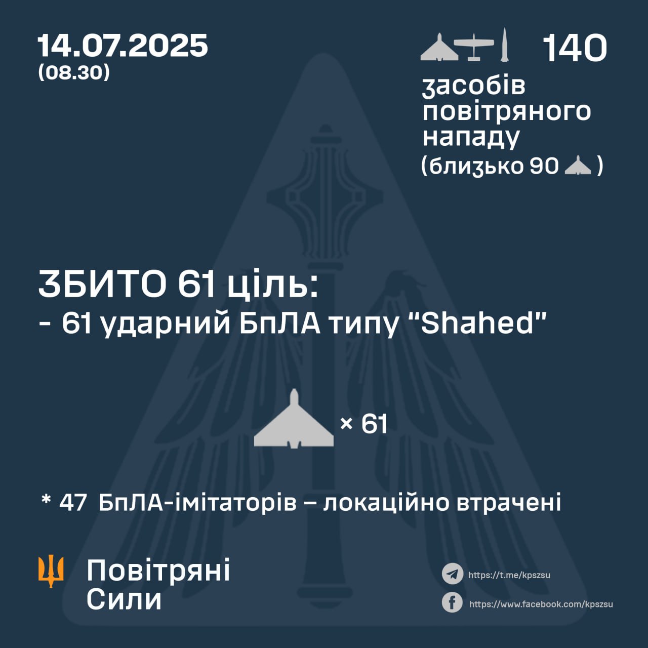 Нічна атака 14 липня: ППО знешкодила 61 БпЛА