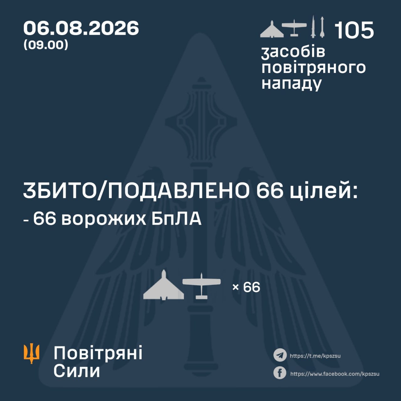Нічна атака 6 серпня: знешкодили 66 російських дронів