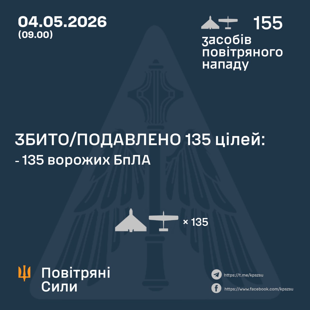 Нічна атака 4 травня: знешкодили 135 російських БпЛА