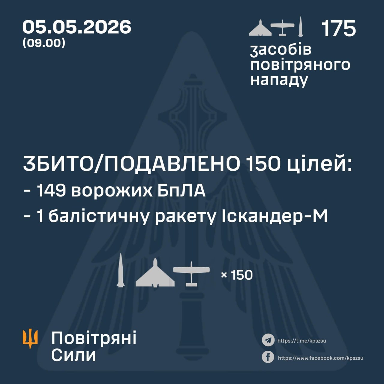 Нічна атака 5 травня: знешкодили 1 ракету та 149 російських БпЛА