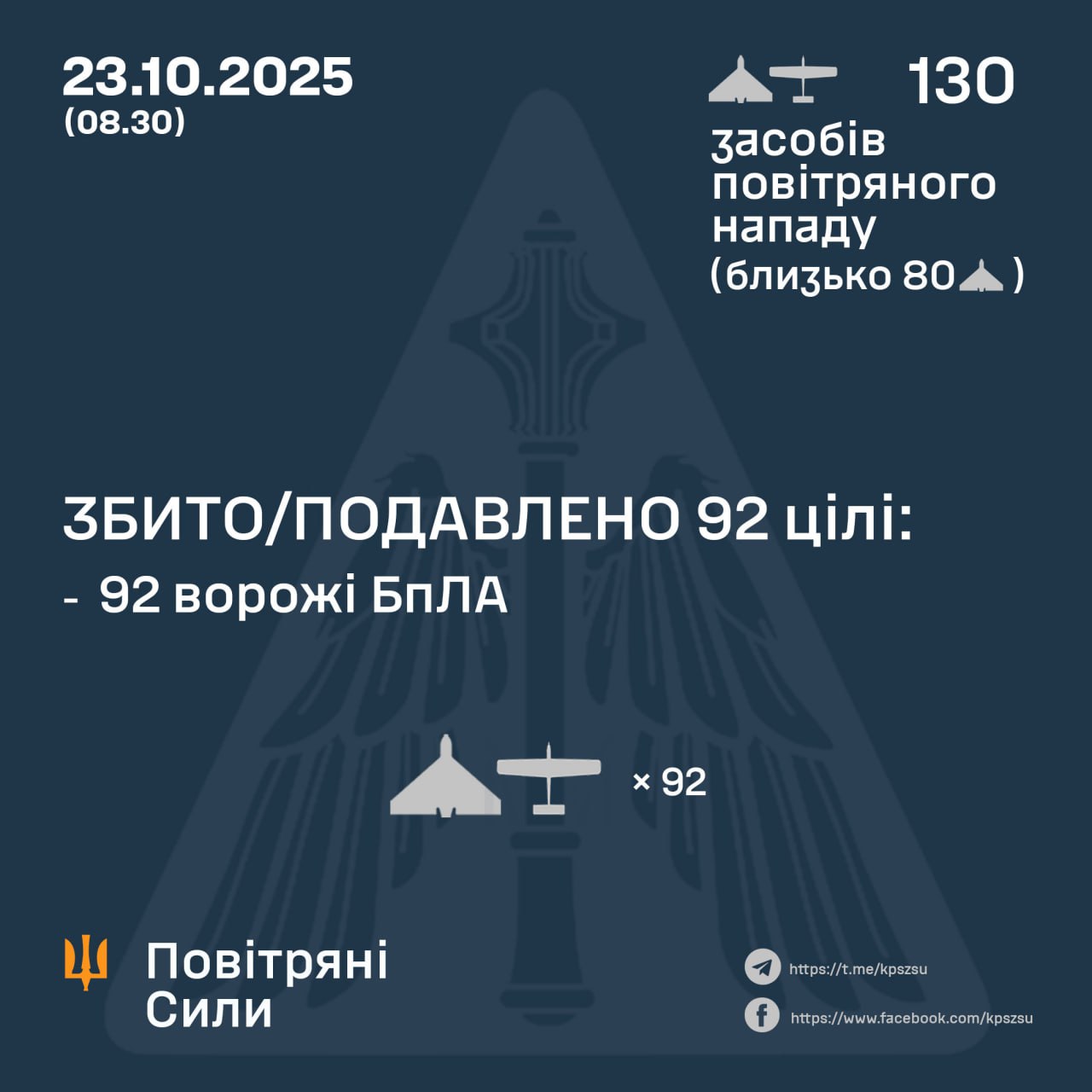 Нічна атака 23 жовтня: знешкодили 92 російських БпЛА