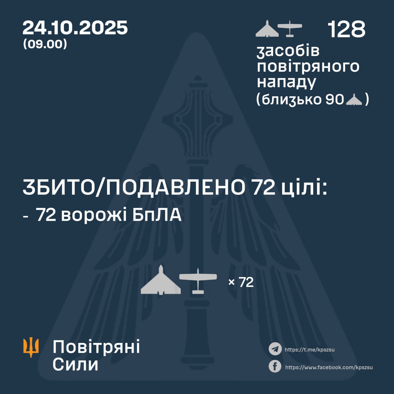 Нічна атака 24 жовтня: знешкодили 72 російські БпЛА