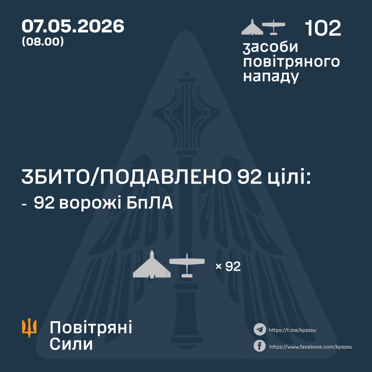 Нічна атака 7 травня: знешкодили 92 російські БпЛА