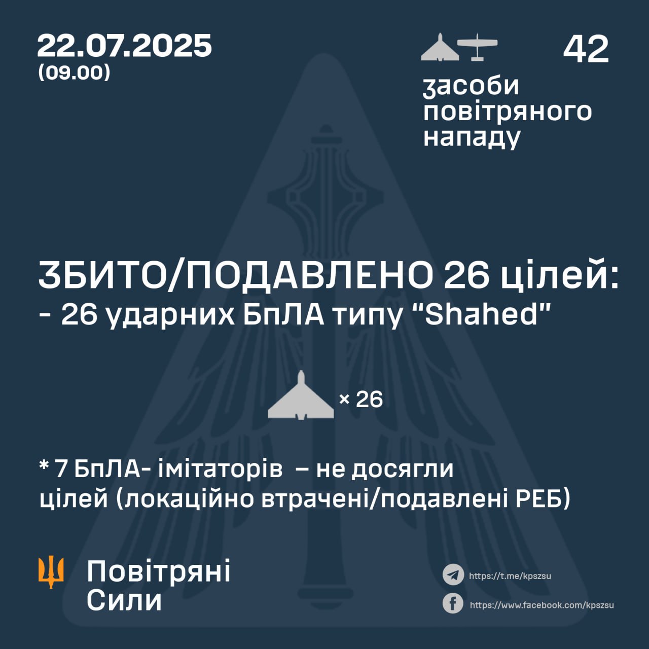 Нічна атака 22 липня: знешкодили 42 БпЛА