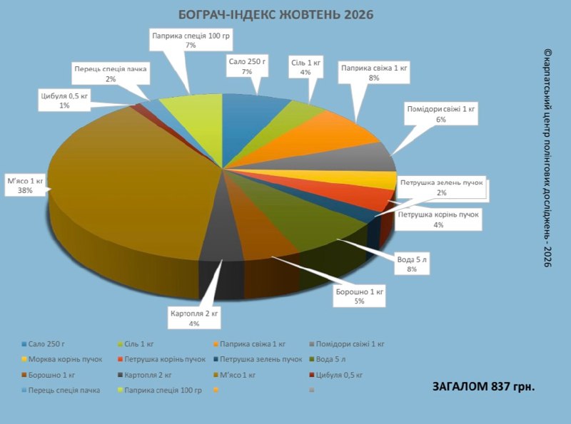 Бограч-index» – жовтень 2026