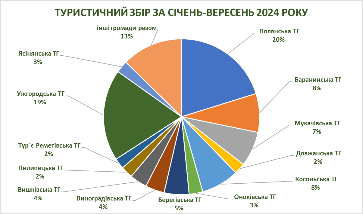 Туристичний збір - діаграма