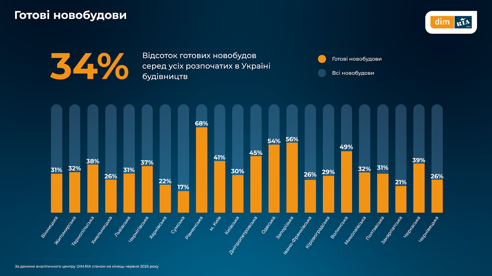 Новобудови