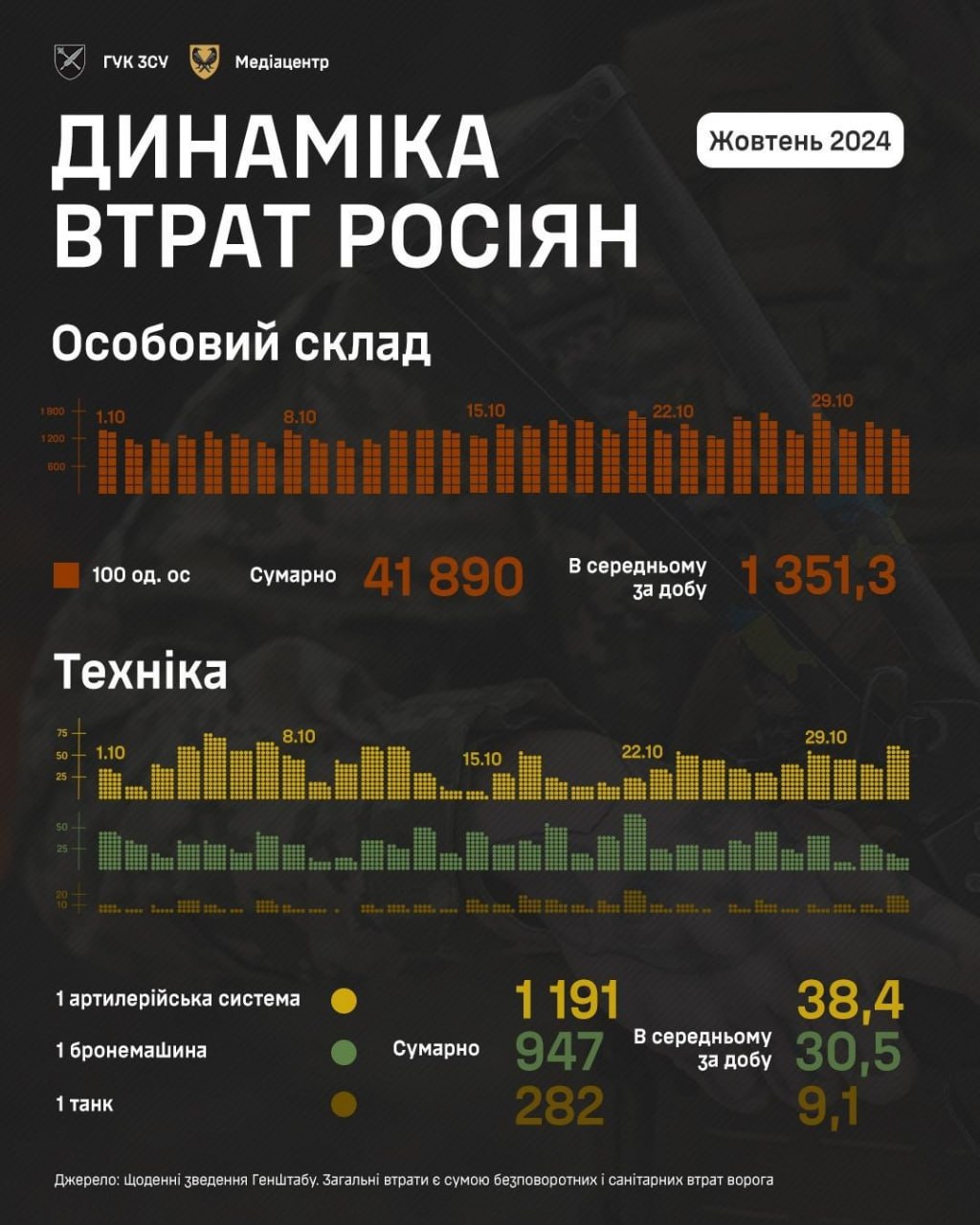 Динаміка втрат окупантів за жовтень