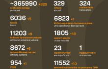 За минулу добу ЗСУ знищили 820 окупантів 