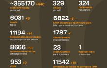 За минулу добу росіяни втратили 440 осіб військових