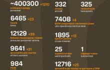 Втрати росіян в Україні під час повномасштабної війни 