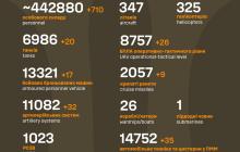 Втрати росіян станом на 1 квітня 2024 року 