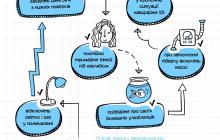 Дії під час підтоплення