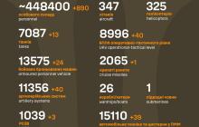 Втрати росіян за добу станом на 8 квітня 2024 року 