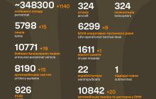 втрати росіян станом на 19 грудня
