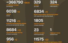 За минулу добу ЗСУ знищили 800 окупантів 