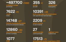 Втрати росіян на війні в Україні 