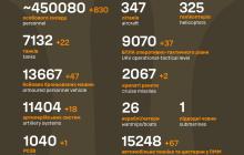Росіяни за добу втратили 830 військових 