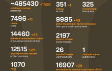 Втрати росіян на війні в Україні станом на 14 травня 2024 року 