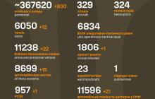 За добу ЗСУ знищили 830 окупантів