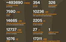 Втрати ворога на війні в Україні станом на 