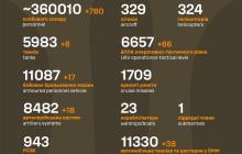 За добу ЗСУ знищили 780 російських військових 