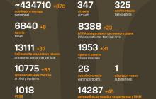 Втрати росіян станом на 22 березня 2024 року 