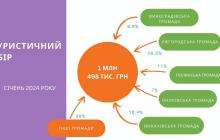 До місцевих бюджетів області за січень надійшло 1,5 млн грн туристичного збору