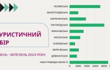 Туристичний збір за три місяці 2024 року 